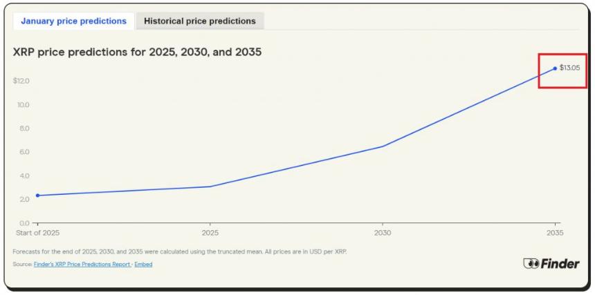 Ripple(XRP)获乐观价格预测:2035年目标价达13美元