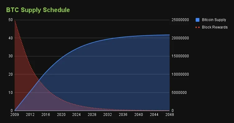 交易比特币：2024 年 BTC 的技术面及消息面分析(图1)