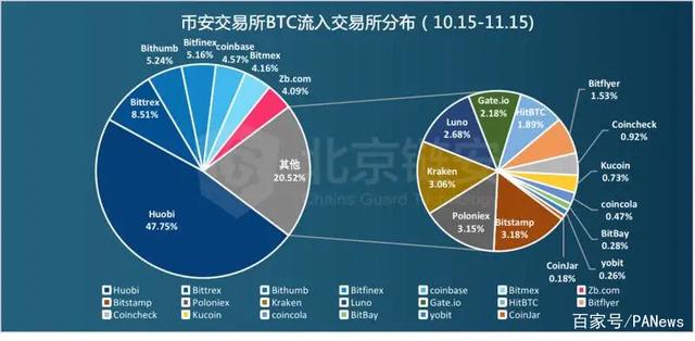 币友大迁徙火币、币安、OKEx“分道扬镳”-欧意交易所(图1)