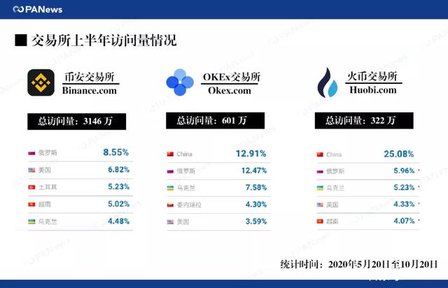 币友大迁徙火币、币安、OKEx“分道扬镳”-欧意交易所(图4)