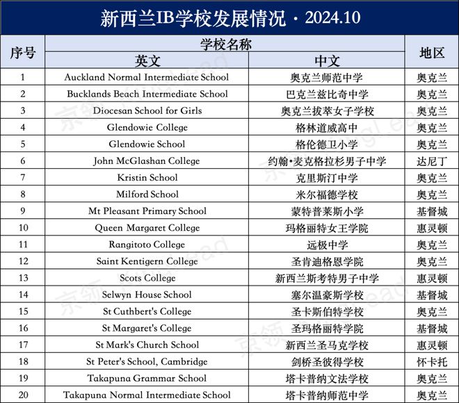 新西兰IB学校全景分析-欧意交易所(图2)