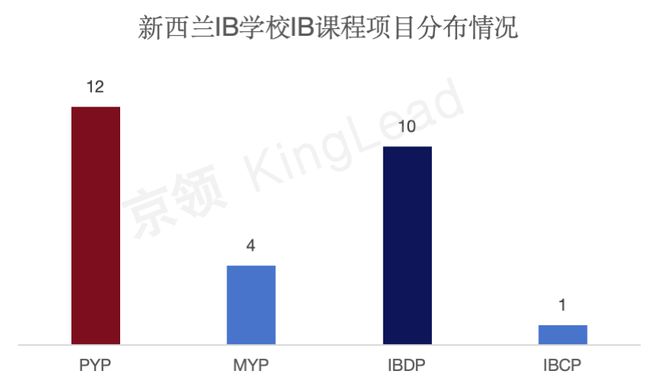 新西兰IB学校全景分析-欧意交易所(图7)