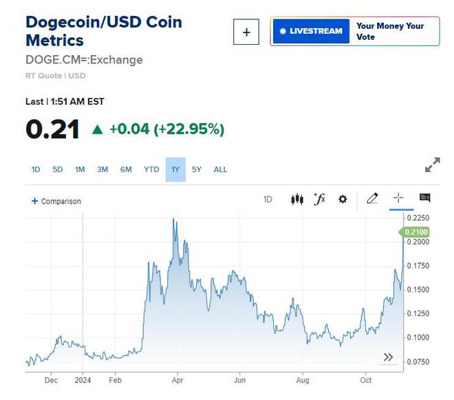 特朗普锁定胜局刺激Meme币飙升 狗狗币大涨近23%-欧意交易所(图1)